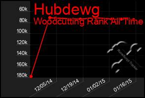 Total Graph of Hubdewg