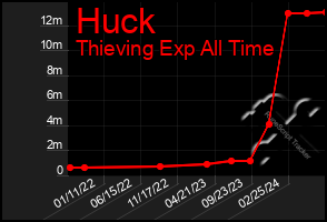 Total Graph of Huck