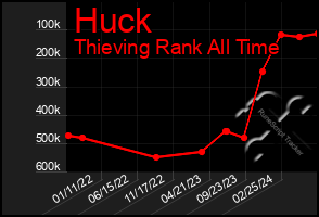 Total Graph of Huck