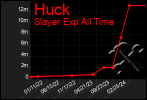Total Graph of Huck