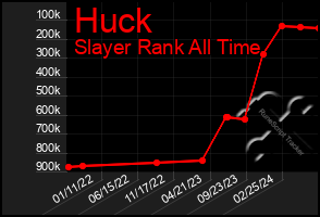 Total Graph of Huck