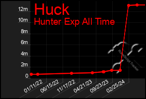 Total Graph of Huck