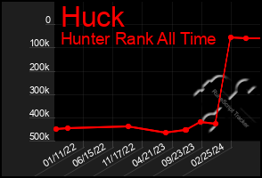 Total Graph of Huck