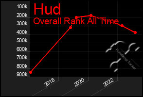 Total Graph of Hud