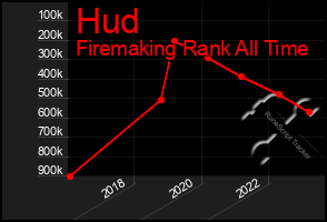 Total Graph of Hud