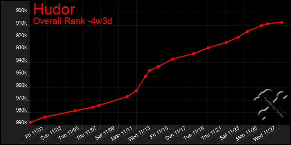 Last 31 Days Graph of Hudor