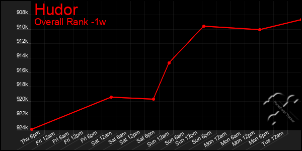 1 Week Graph of Hudor