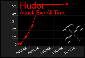 Total Graph of Hudor