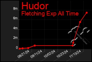 Total Graph of Hudor