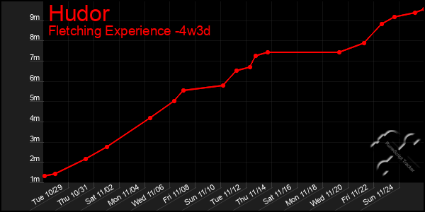 Last 31 Days Graph of Hudor