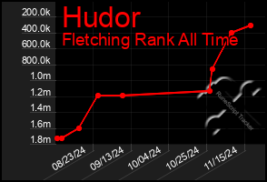 Total Graph of Hudor