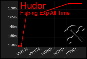 Total Graph of Hudor