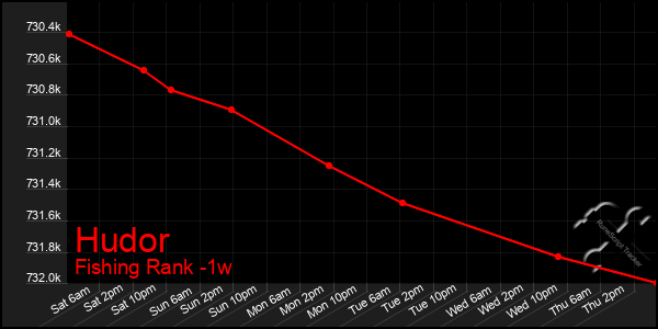 Last 7 Days Graph of Hudor