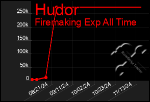 Total Graph of Hudor