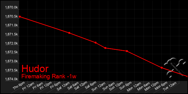 Last 7 Days Graph of Hudor