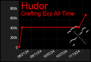 Total Graph of Hudor