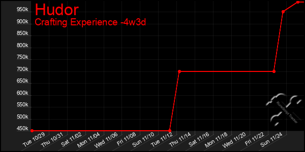 Last 31 Days Graph of Hudor