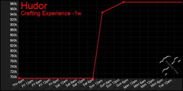 Last 7 Days Graph of Hudor