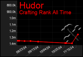 Total Graph of Hudor