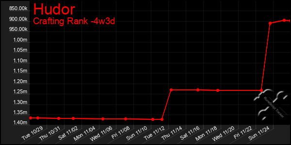 Last 31 Days Graph of Hudor