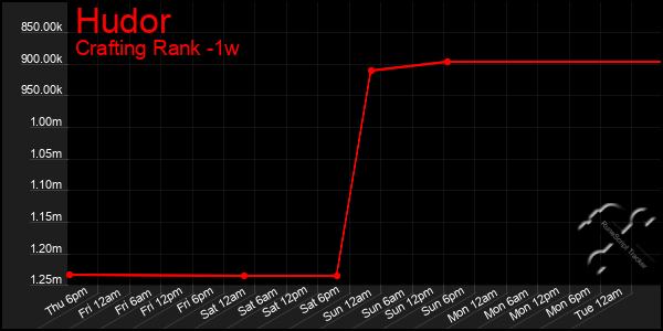 Last 7 Days Graph of Hudor