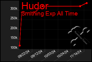 Total Graph of Hudor