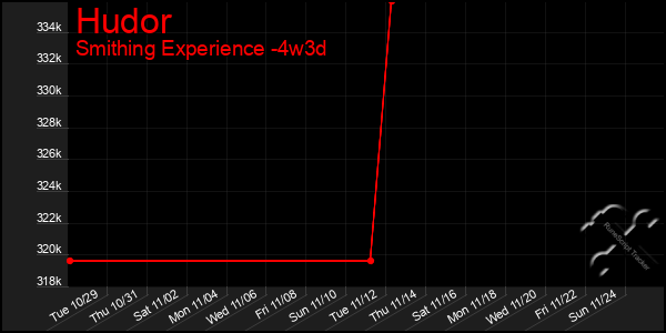 Last 31 Days Graph of Hudor