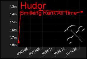 Total Graph of Hudor