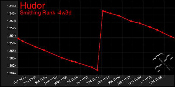 Last 31 Days Graph of Hudor