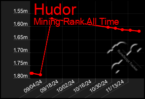 Total Graph of Hudor