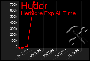 Total Graph of Hudor