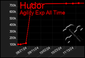 Total Graph of Hudor