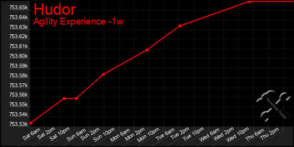 Last 7 Days Graph of Hudor