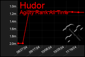 Total Graph of Hudor