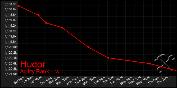 Last 7 Days Graph of Hudor