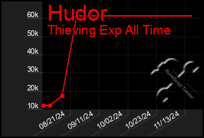 Total Graph of Hudor