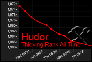 Total Graph of Hudor