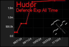 Total Graph of Hudor