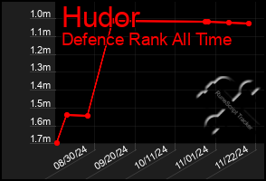 Total Graph of Hudor