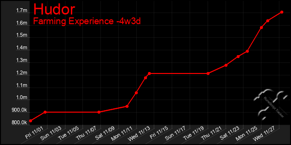 Last 31 Days Graph of Hudor