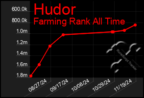 Total Graph of Hudor