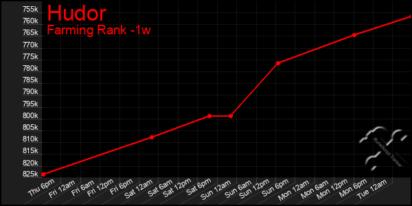 Last 7 Days Graph of Hudor