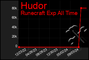 Total Graph of Hudor