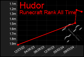 Total Graph of Hudor