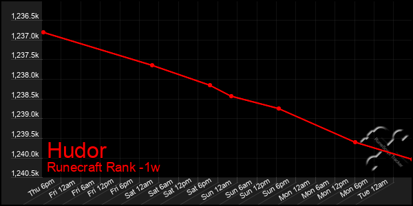 Last 7 Days Graph of Hudor