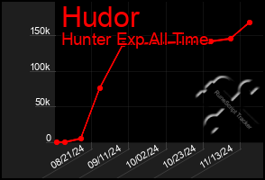 Total Graph of Hudor