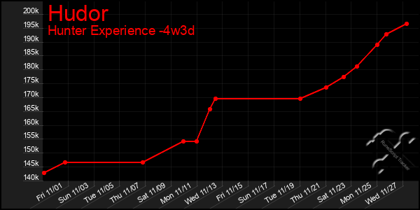 Last 31 Days Graph of Hudor