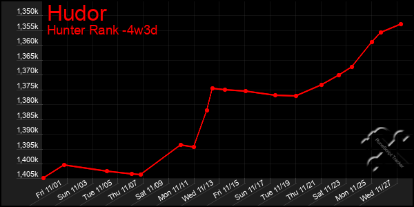 Last 31 Days Graph of Hudor