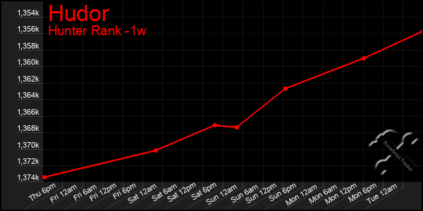 Last 7 Days Graph of Hudor