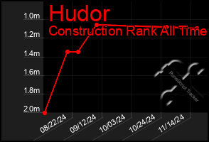 Total Graph of Hudor